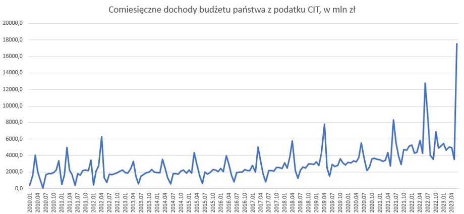 Dochody budżetu z podatku CIT