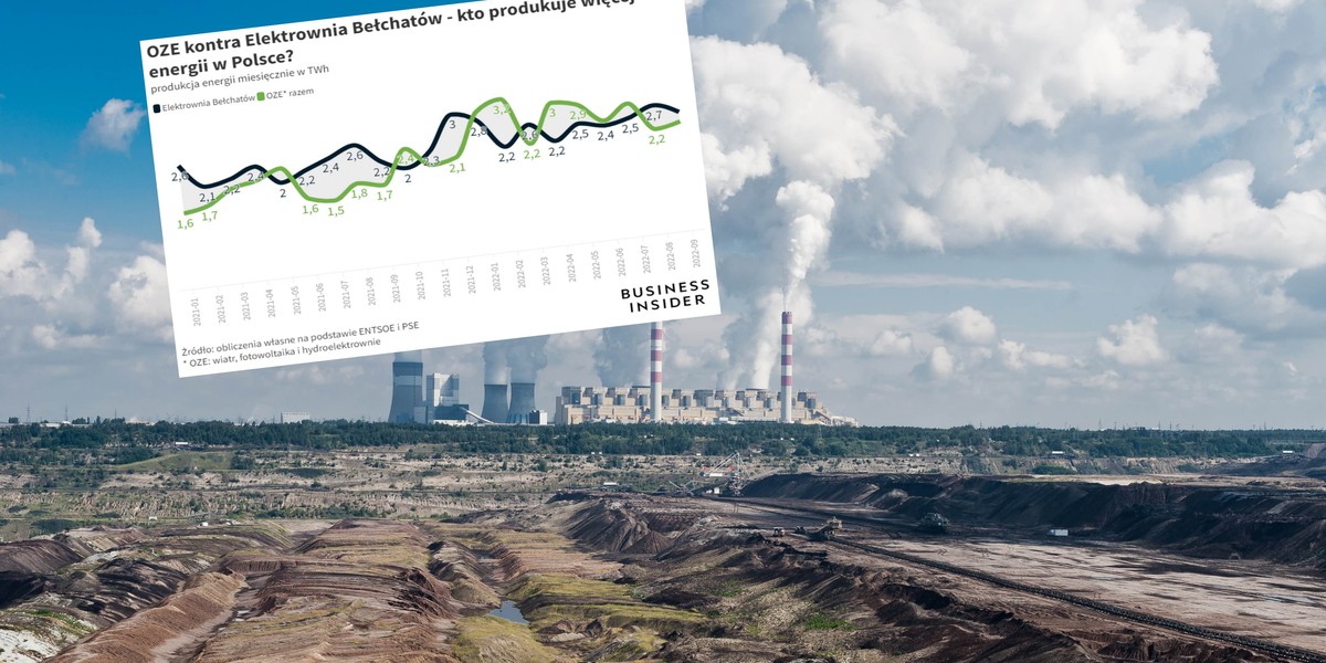 Choć moce zainstalowane w OZE są czterokrotnie wyższe niż w Elektrowni Bełchatów, to energii jest z tego prawie tyle samo.