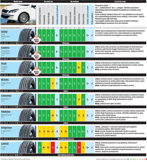 Test Opon Ekologicznych Oszczedzaja Paliwo Ale Czy Sa Bezpieczne