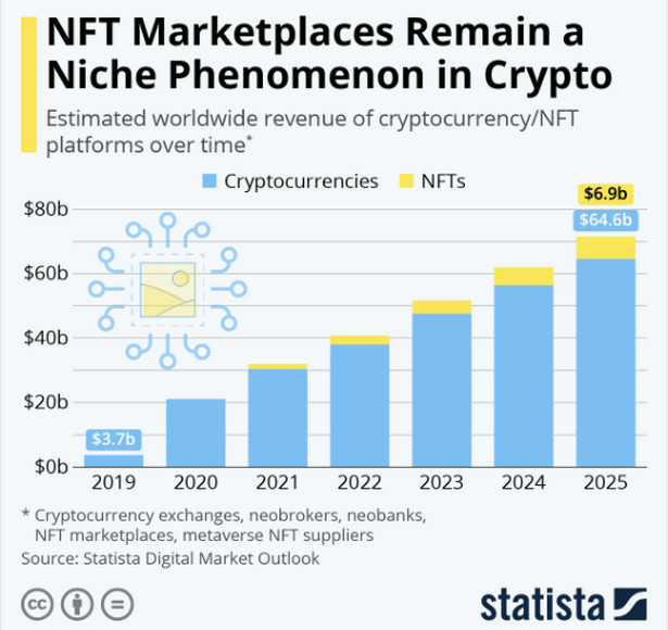 Przychody platform do handlu kryptowalutami i NFT