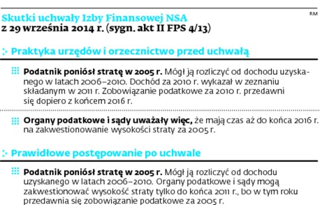 Skutki uchwały Izby Finansowej NSAz 29 września 2014 r.