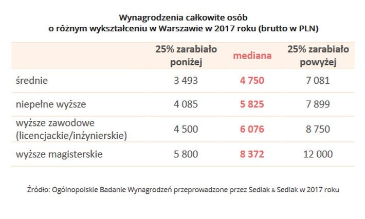 Wykształcenie to kolejny czynnik, który ma ogromny wpływ na wynagrodzenie. Najwięcej w branży IT w Warszawie zarabiały osoby posiadające wykształcenie wyższe magisterskie. Mediana ich zarobków wyniosła 8372 zł brutto. Najniższe pensje mieli pracownicy z wykształceniem średnim (mediana 4750 zł brutto). 

<br><br>
<a href='http://wynagrodzenia.pl/t/ogolnopolskie-badanie-wynagrodzen-np' style='color: blue'>Ogólnopolskie Badania Wynagrodzeń </a>
