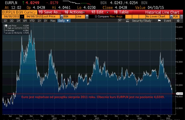 Euro najtańsze od sierpnia 2011 roku