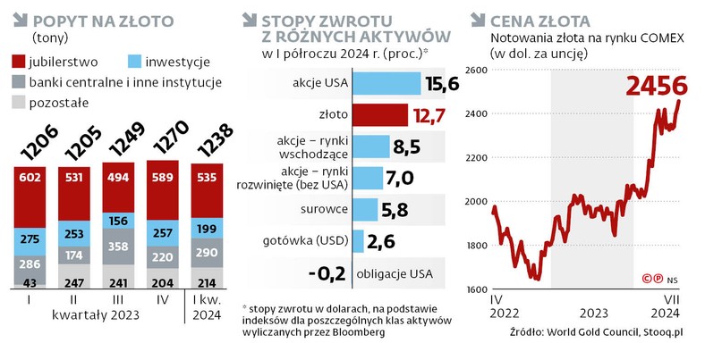 Popyt na złoto