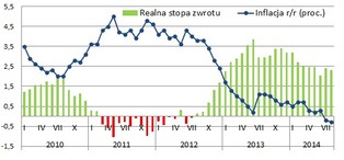 Deflacja sponsorem wysokich zysków z lokat