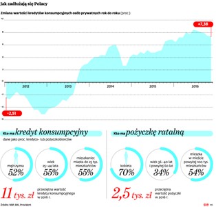 Polacy już nie chcą chwilówek. Banki celują w udzielanie wyższych pożyczek
