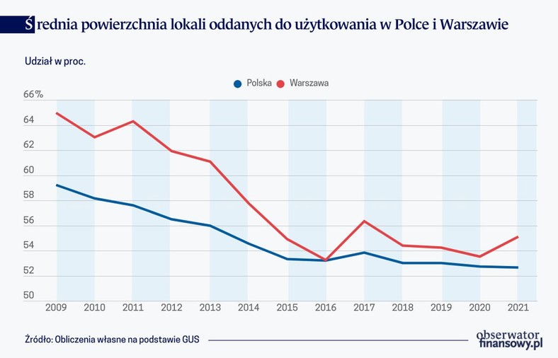 Średnia powierzchnia lokali oddanych do użytkowania w Polce i Warszawie