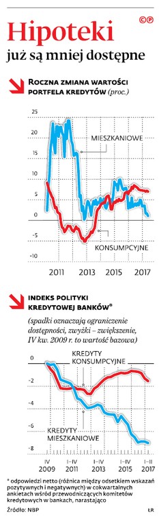 Hipoteki już są mniej dostępne