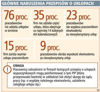 Trzy na cztery firmy nie udzielają urlopów w terminie