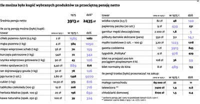 Ubogi koszyk Edwarda Gierka: jak się żyło wtedy, jak się żyje dziś?