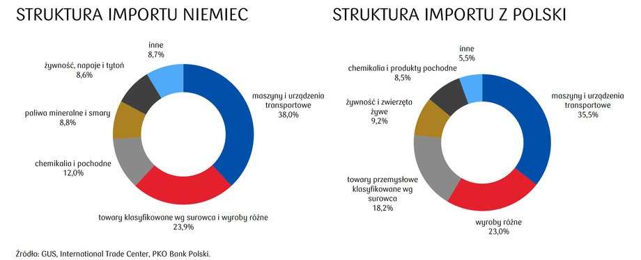 Co we wzajemnych relacjach importują Polska i Niemcy - dane za rok 2019