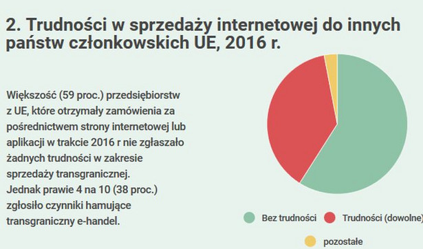 E-handel na Starym Kontynencie. Polska w ogonie unijnego rankingu