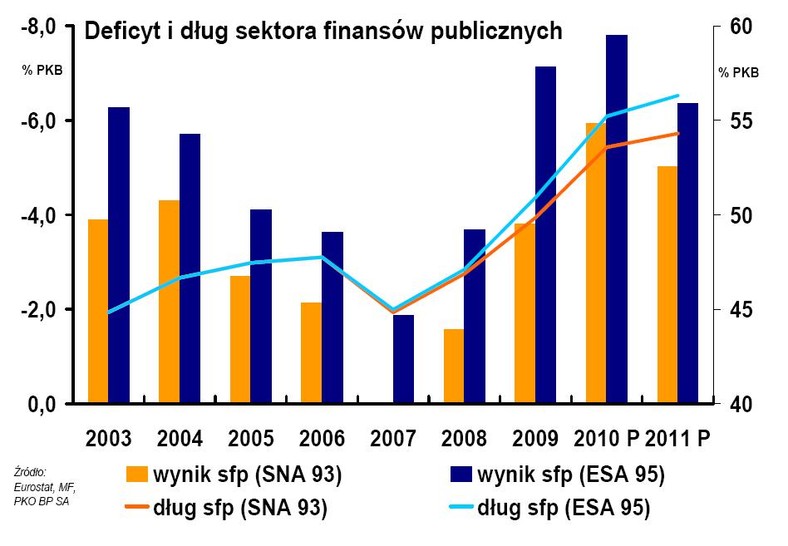 Deficyt i dług sektora finansów publicznych w latach 2003-2011