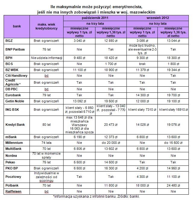 Ile maksymalnie może pożyczyć emeryt/rencista, jeśli nie ma innych zobowiązań i mieszka w woj. mazowieckim