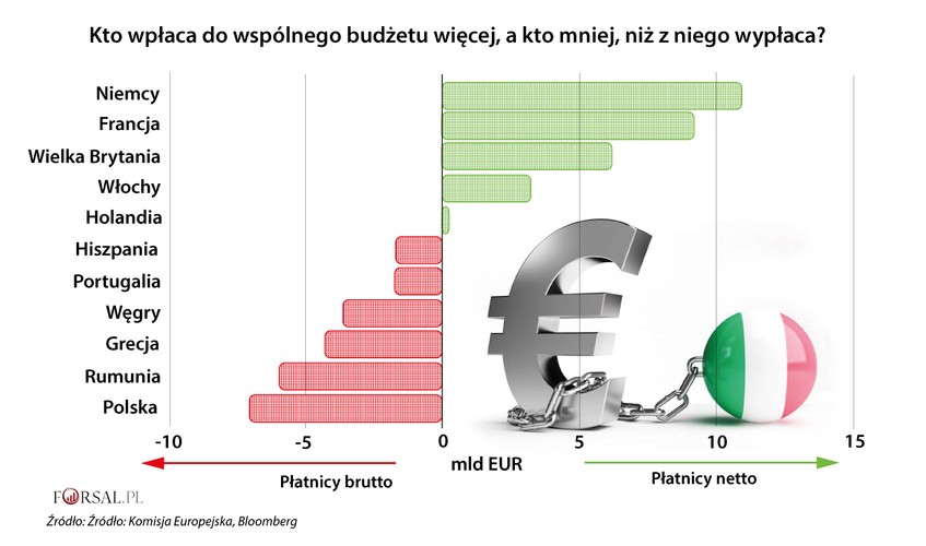 Włochy to jedyny kraj w południowej i wschodniej Europie, który w 2016 roku był płatnikiem netto do unijnego budżetu. Hiszpania i Portugalia więcej dostają ze wspólnej kasy niż do niej wpłacają. Jednak największym beneficjentem unijnych funduszy jest Polska.