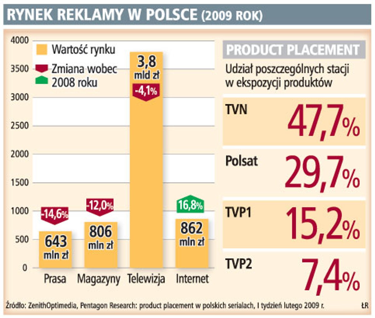 Rynek reklamy w Polsce