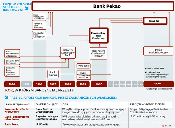 Fuzje w polskim sektorze bankowym