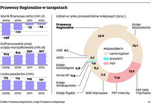 Przewozy Regionalne zostaną podzielone. Ale po wyborach