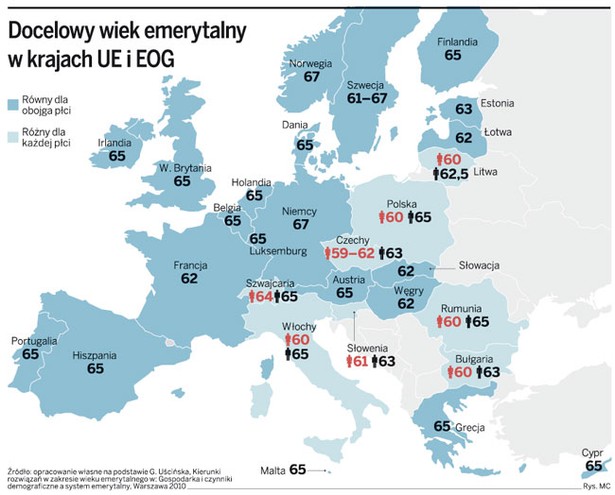 Docelowy wiek emerytalny w krajach UE i EOG