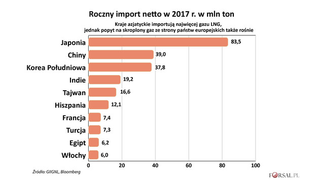 Roczny import gazu LNG w 2017 r.