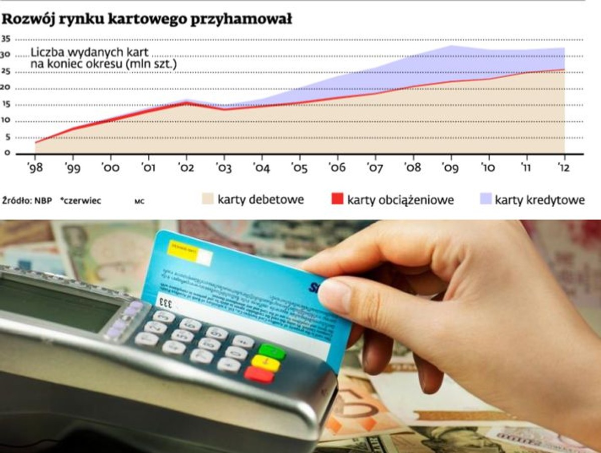 Rozwój rynku kartowego przyhamował