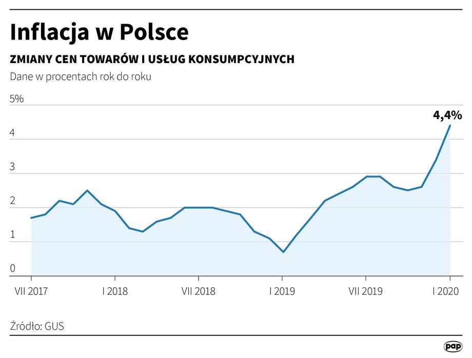 Inflacja w Polsce