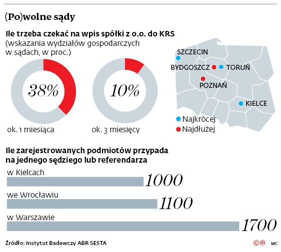 (Po)wolne sądy