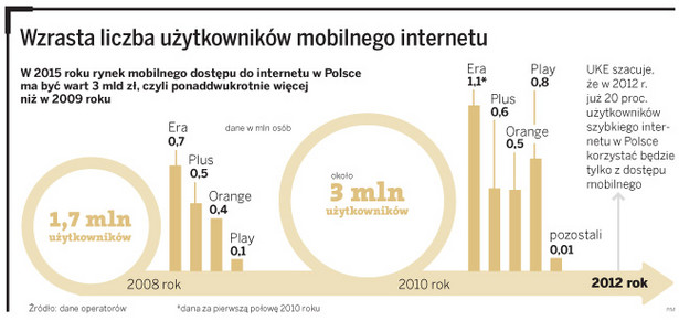 Wzrasta liczba użytkowników mobilnego internetu