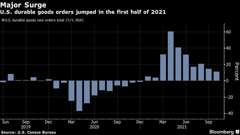 Zamówienia na trwałe dobra konsumpcyjne w USA