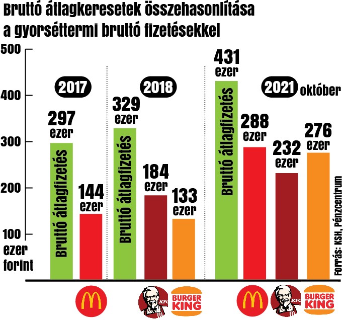 Gyorséttermi bérek Magyarországon /Grafika: Séra Tamás