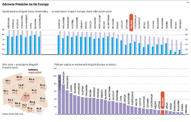 Zdrowie Polaków na tle Europy