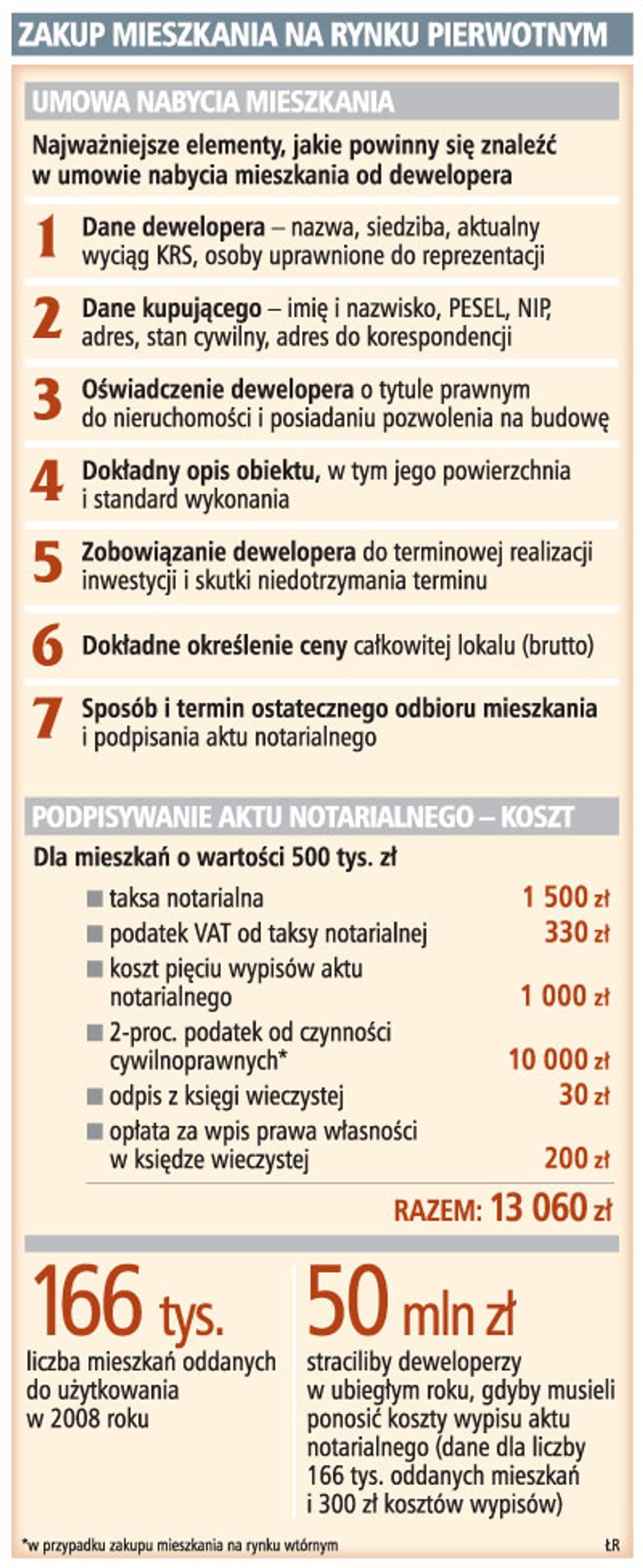 Zakup mieszkania na rynku pierwotnym