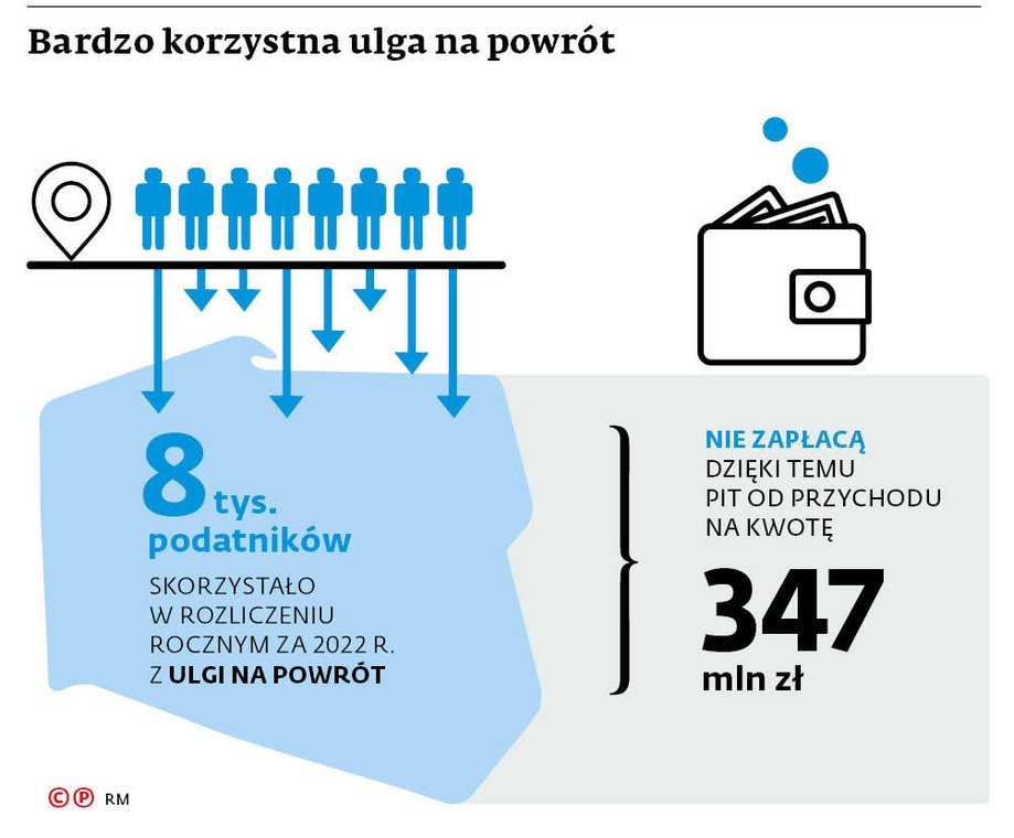 Bardzo korzystna ulga na powrót