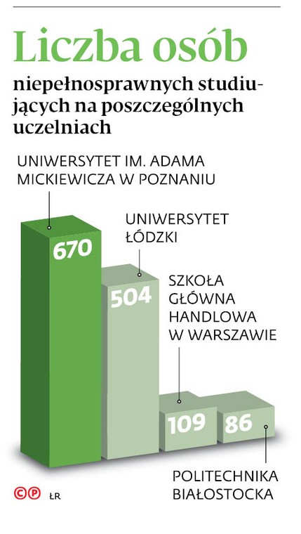 Liczba osób niepełnosprawnych studiujących na poszczególnych uczelniach