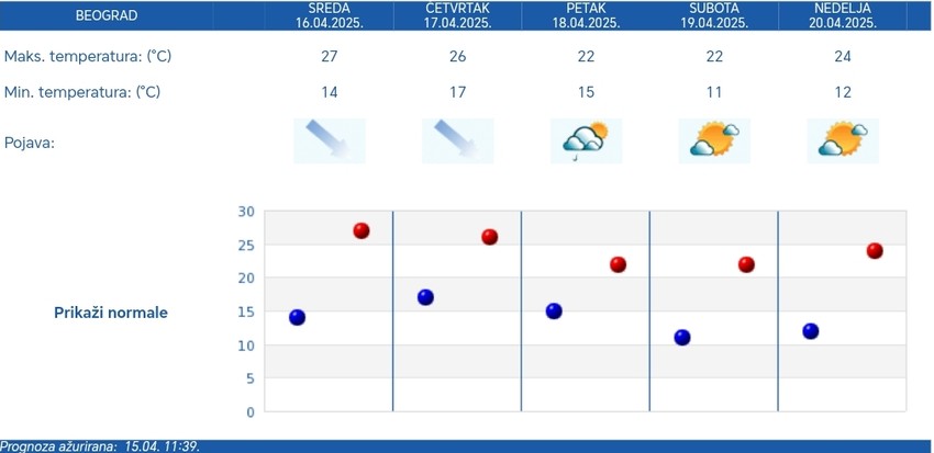 Prognoza za Beograd za pet dana