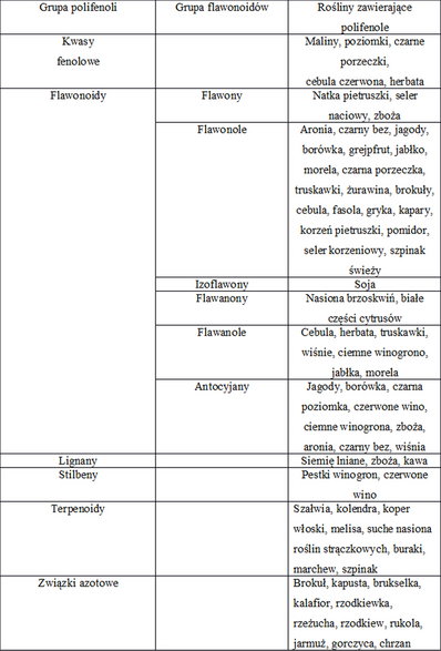 Występowanie wybranych polifenoli w produktach pochodzenia roślinnego