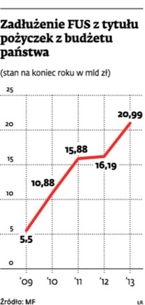 Zadłużenie FUS z tytułu pożyczek z budżetu państwa