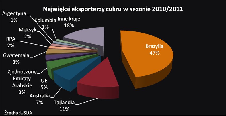 Najwięksi eksporterzy cukru, źródło: XTB