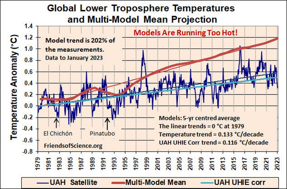 Modele klimatyczne wskazywały na znacznie szybsze ogrzewanie Ziemi, niż to się dzieje w rzeczywistości