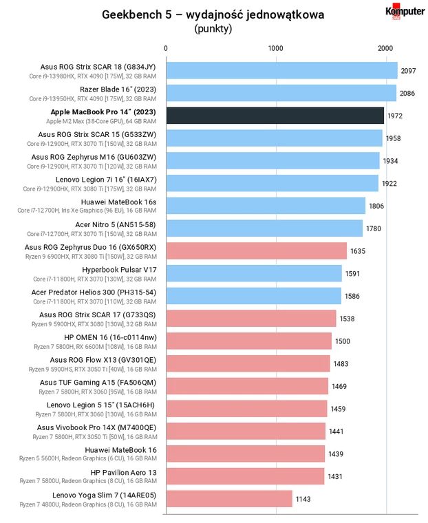 Apple MacBook Pro 14” (2023) – Geekbench 5 – wydajność jednowątkowa
