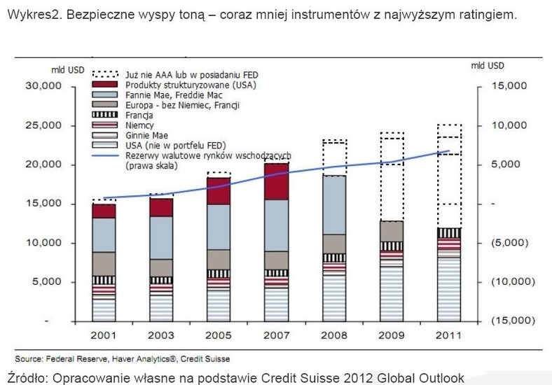 Bezpieczne wyspy toną- coraz mniej indstrumentów z najwyższym ratingiem