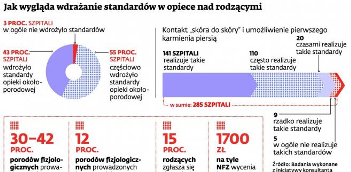 Jak wygląda wdrażanie standardów w opiece nad rodzącymi