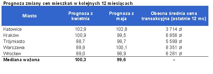 Prozgnoza zmiany cen mieszkań w kolejnych 12 miesiącach