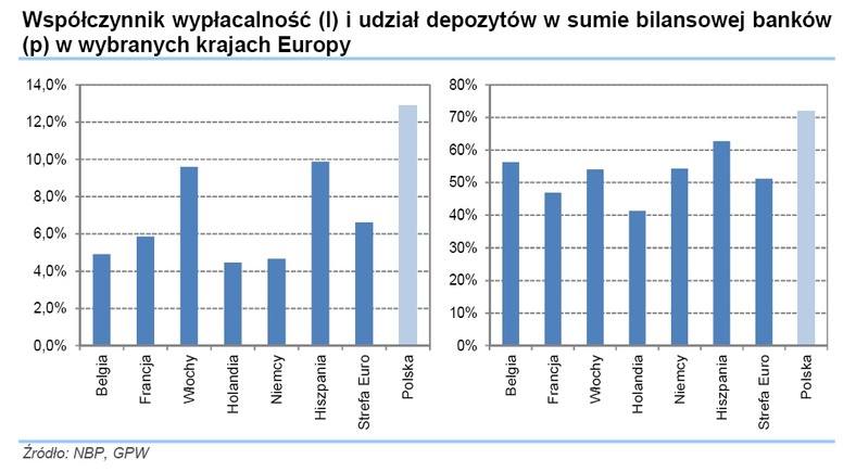 Współczynnik wypłacalność (l) i udział depozytów w sumie bilansowej banków (p) w wybranych krajach Europy, źródło: Strategia inwestycyjna 2012, DI BRE