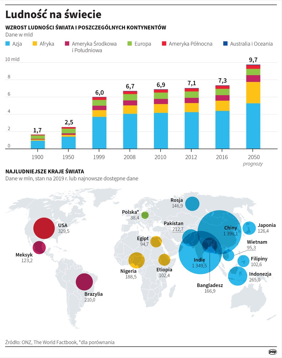 Liczba ludności na świecie od 1900 r. 