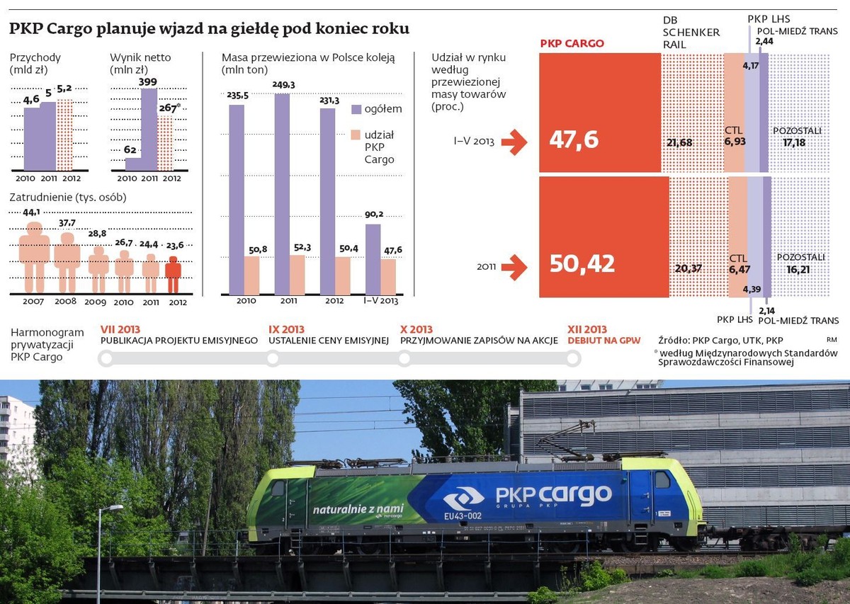 Debiut PKP Cargo