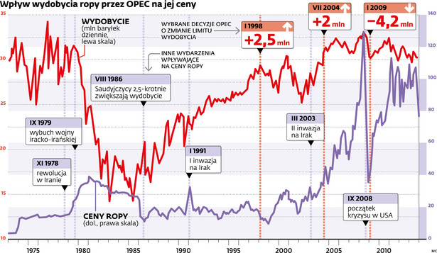 Wpływ wydobycia ropy przez OPEC na jej ceny