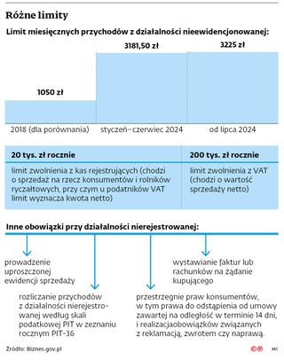 Różne limity