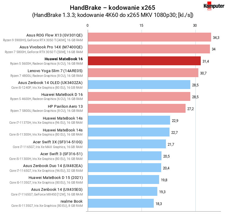 Huawei MateBook 16 – HandBrake – kodowanie x265