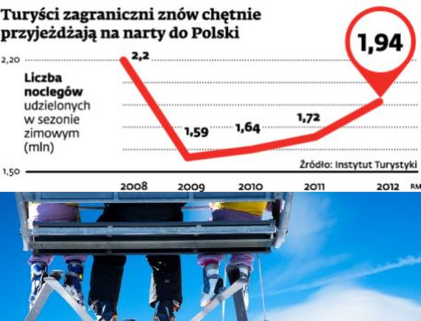 Turyści zagraniczni znów chętnie przyjeżdżają na narty do Polski